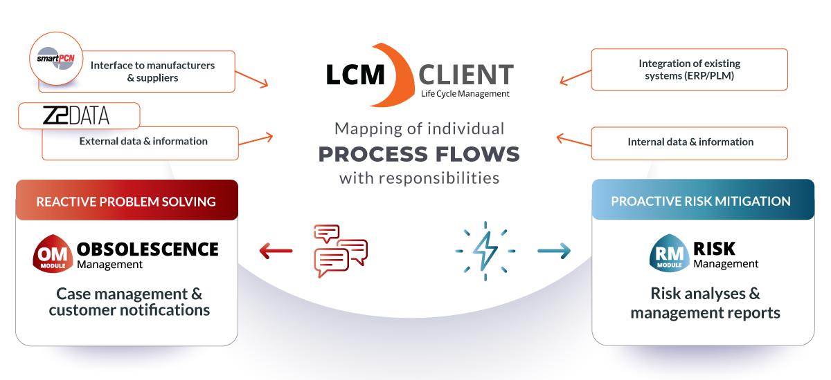 AMSYS Life Cycle Management Client - Obsolescence Management & Risk Management