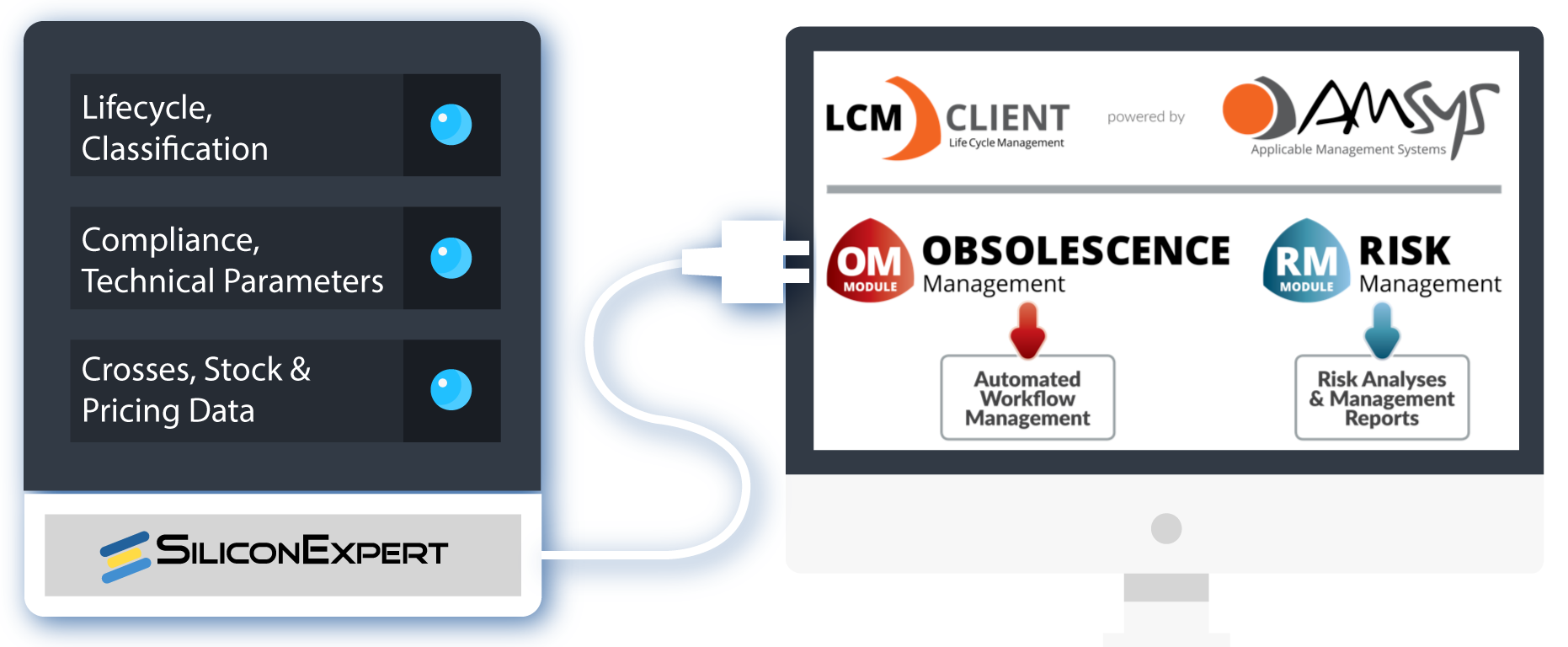 AMSYS Proactive Obsolescence Case Management – A Recipe for Success