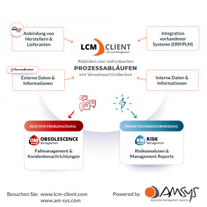 Life Cycle Management (LCM) Client - neues Design Die Software mit + Effizienz